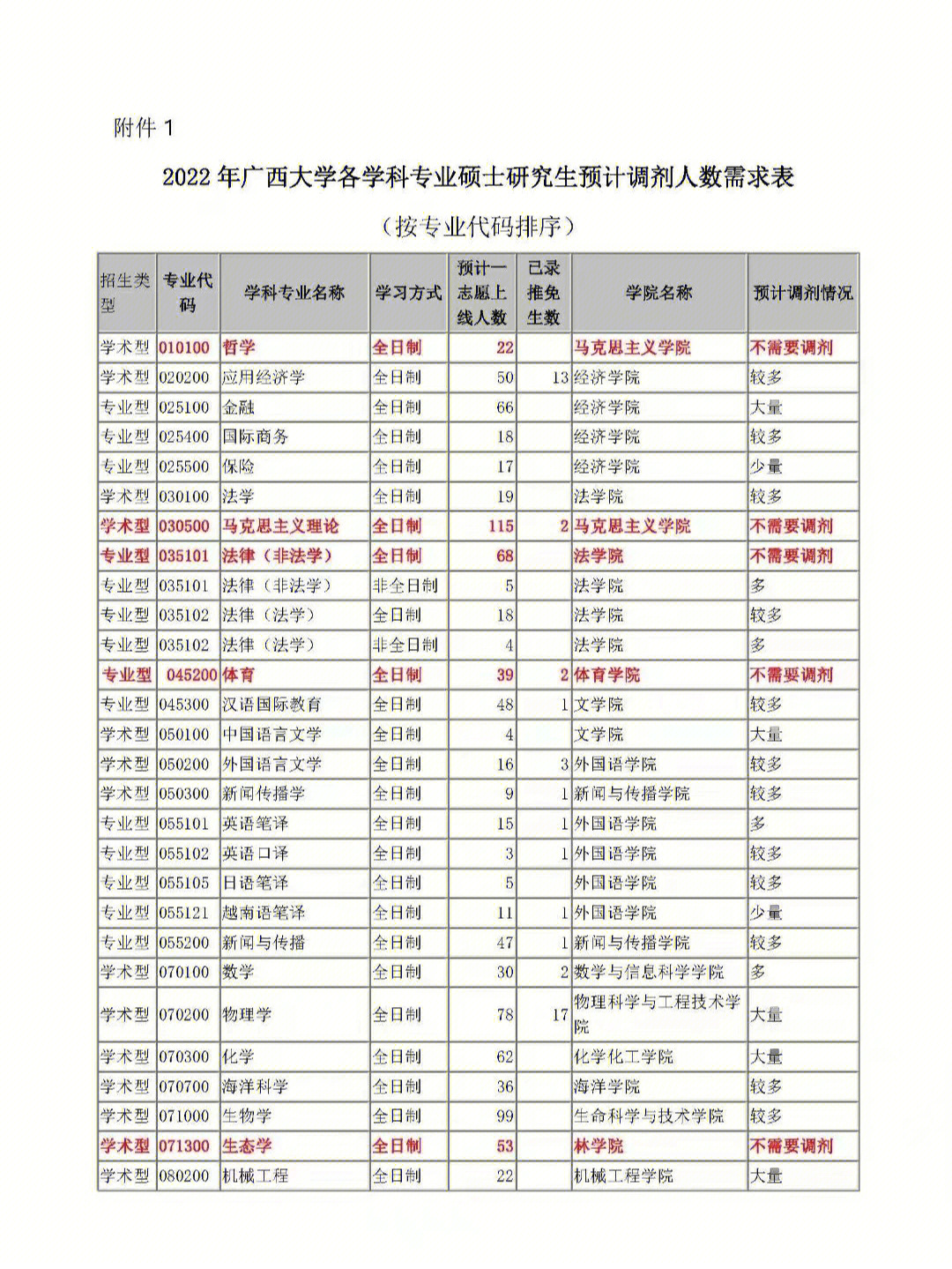 67广西大学2022年学硕士研究生招生考试复试调剂公告结合目前已经