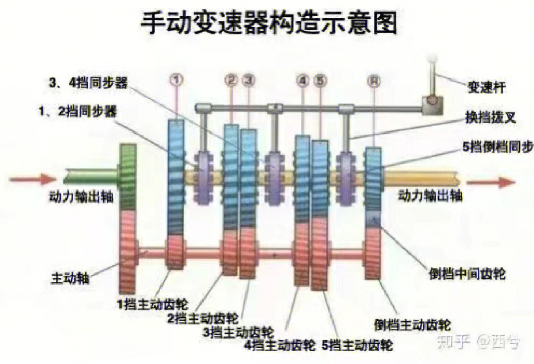 常见四大变速箱的优缺点