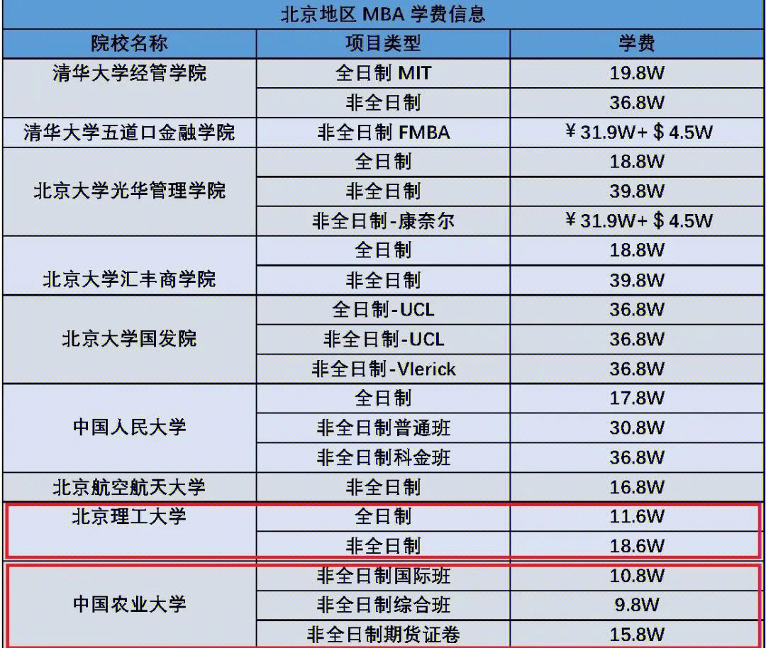 mba的学费又要涨了.一档院校普遍都是在30w,二档也逃不过16w 的命运.