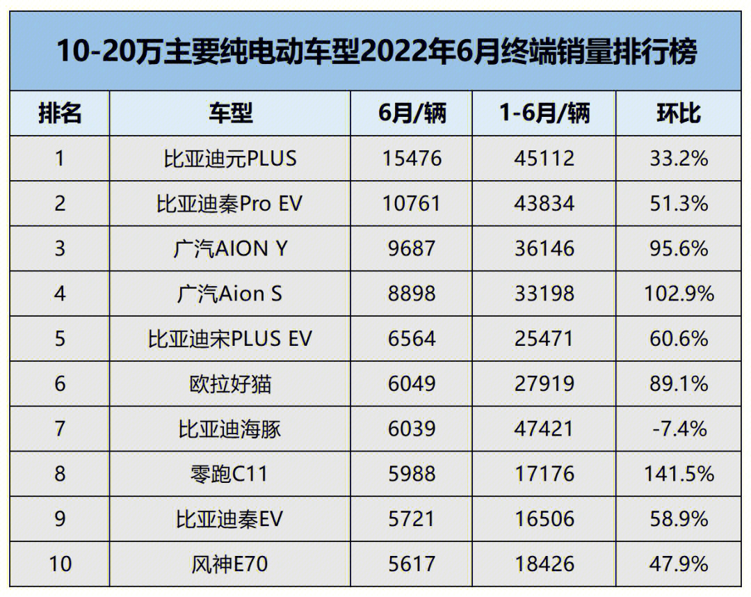 1020万纯电动汽车销量top50