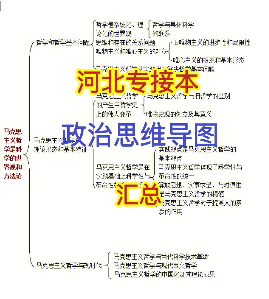 河北专接本政治思维导图