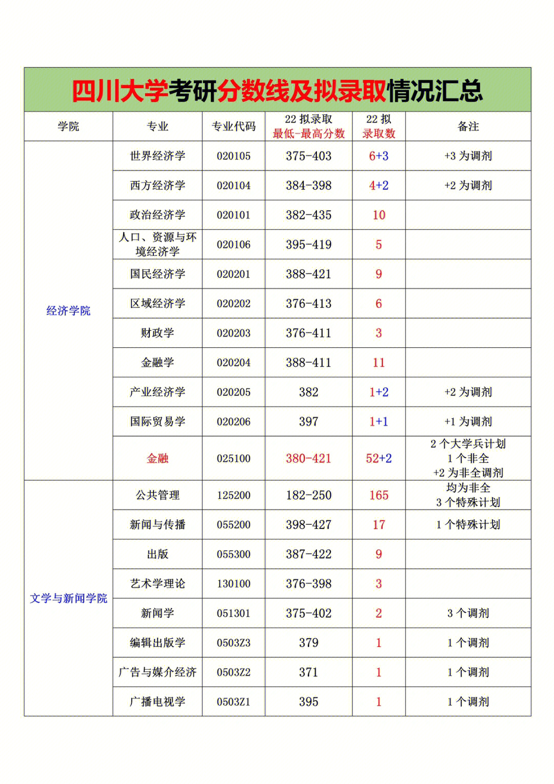 四川大学考研录取分数及拟录取情况汇总