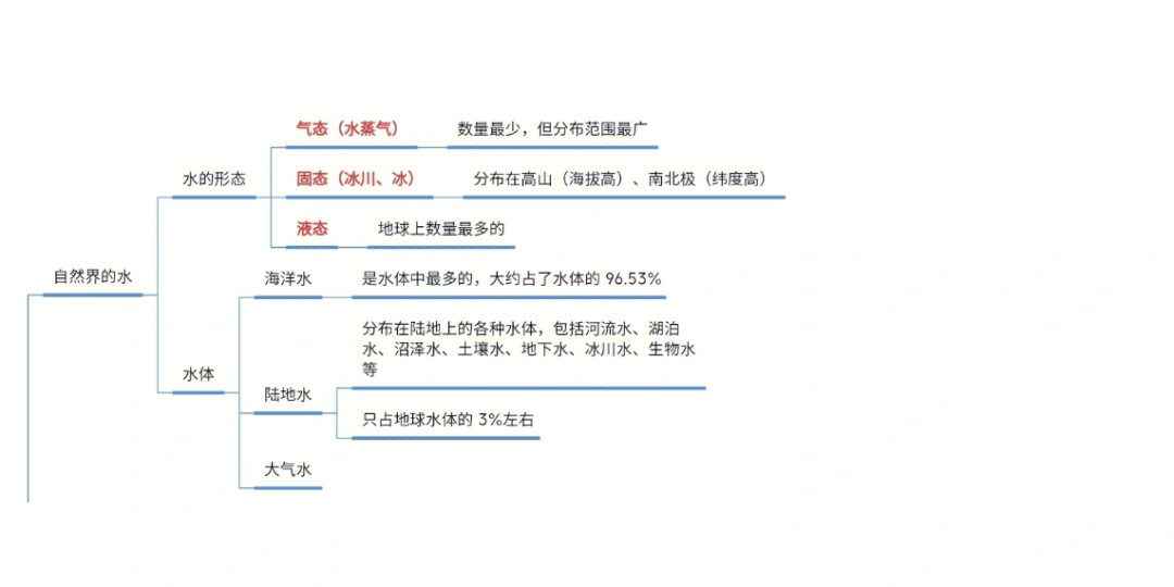 地球上的大气思维导图