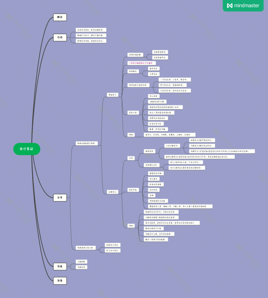 基础会计学第十一版第四章思维导图