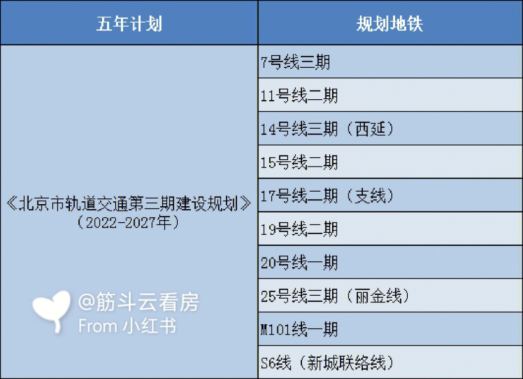 本次重点消息来自于官房,北京市轨道交通第三期建设规划(2022-2027年)