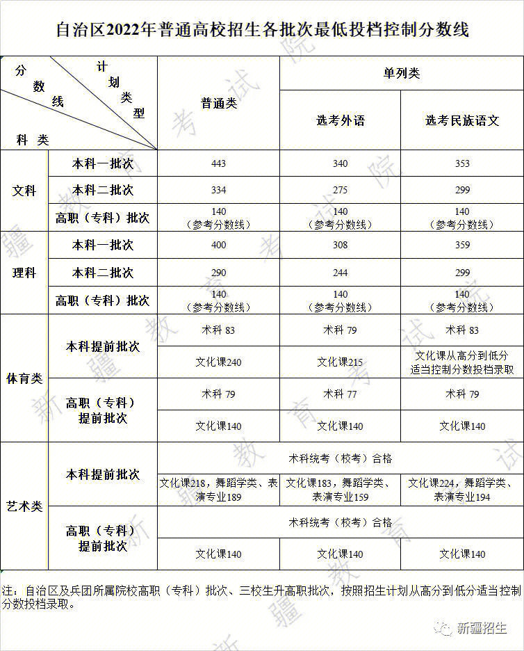 2020年新疆高考分数线图片