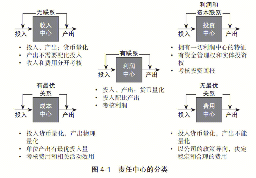 1,我认为财务管理的起点就是要将企业的责任中心划分清楚,责任中心是