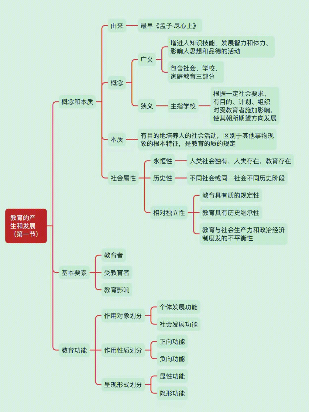 教育学目录思维导图图片