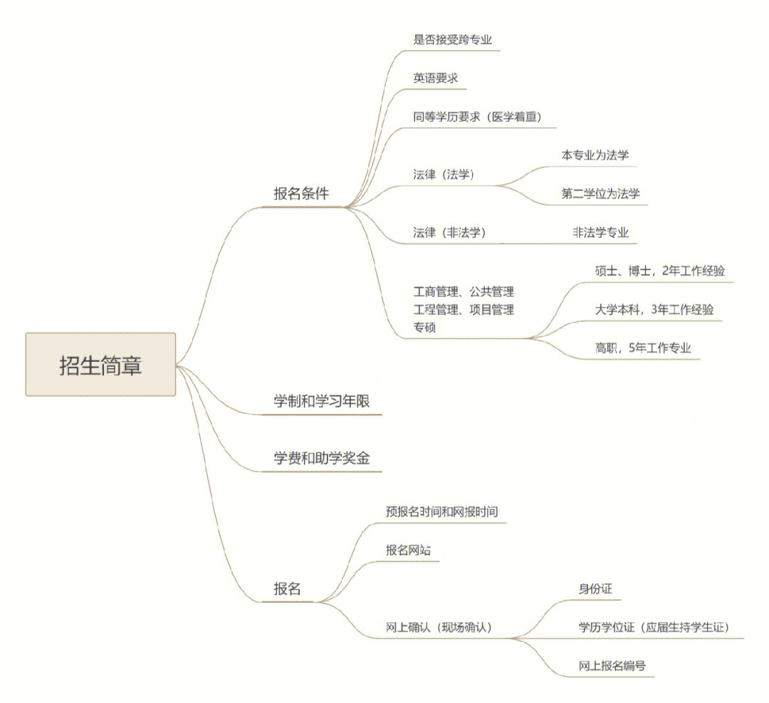 已经做好思维导图,有遗漏的,欢迎补充