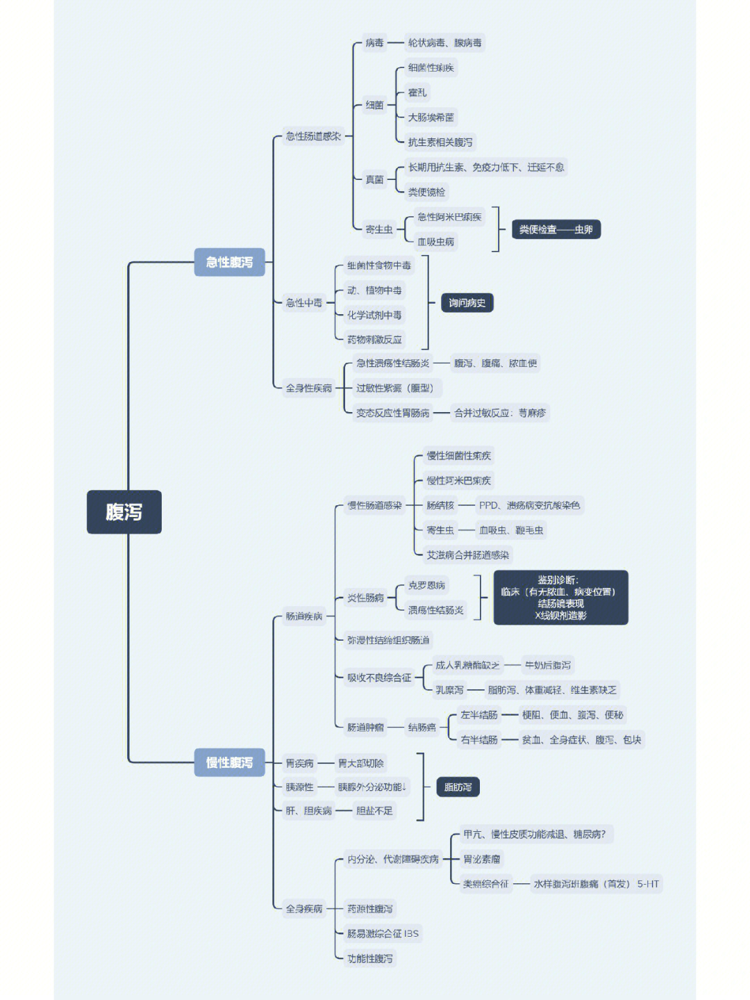 临床常见症状之腹泻的临床诊断思维导图