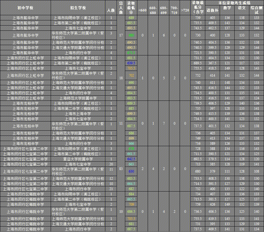 徐汇区重点公办小学_徐汇区公办初中_徐汇公办初中排名