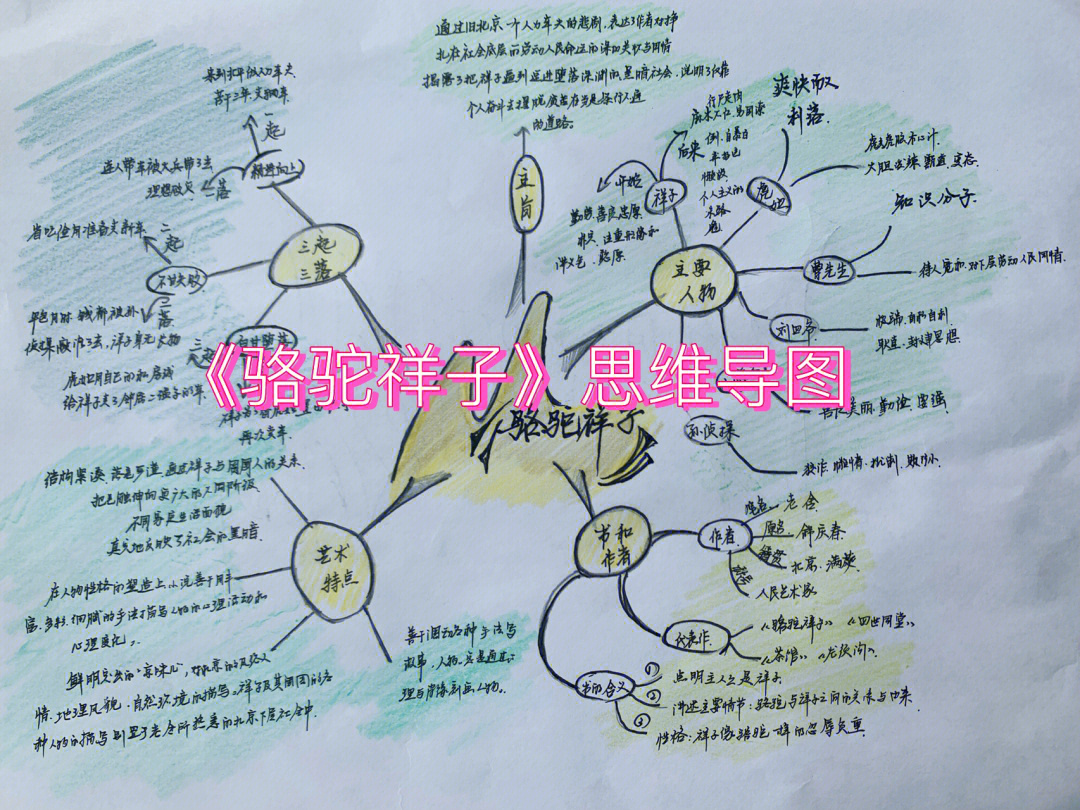 骆驼祥子思维导图七下语文