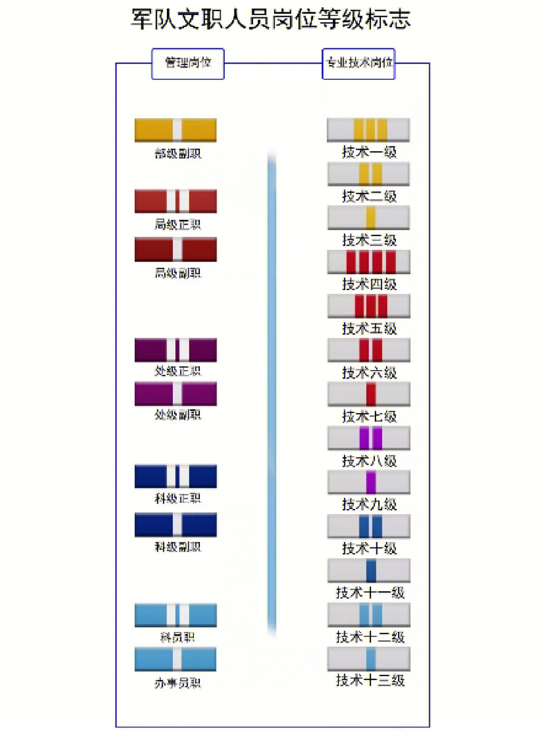 文职岗位分为管理岗和技能岗