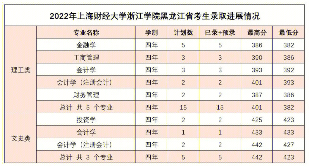 上海财经大学浙江学院新一轮录取结果