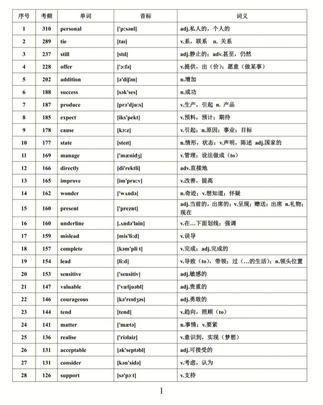 词汇量是制约英语学习效率的最重要因素.