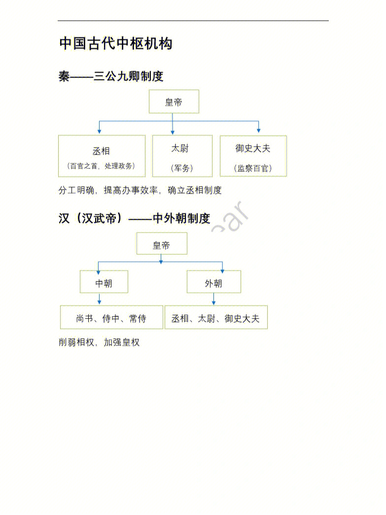 中枢机构的演变示意图图片