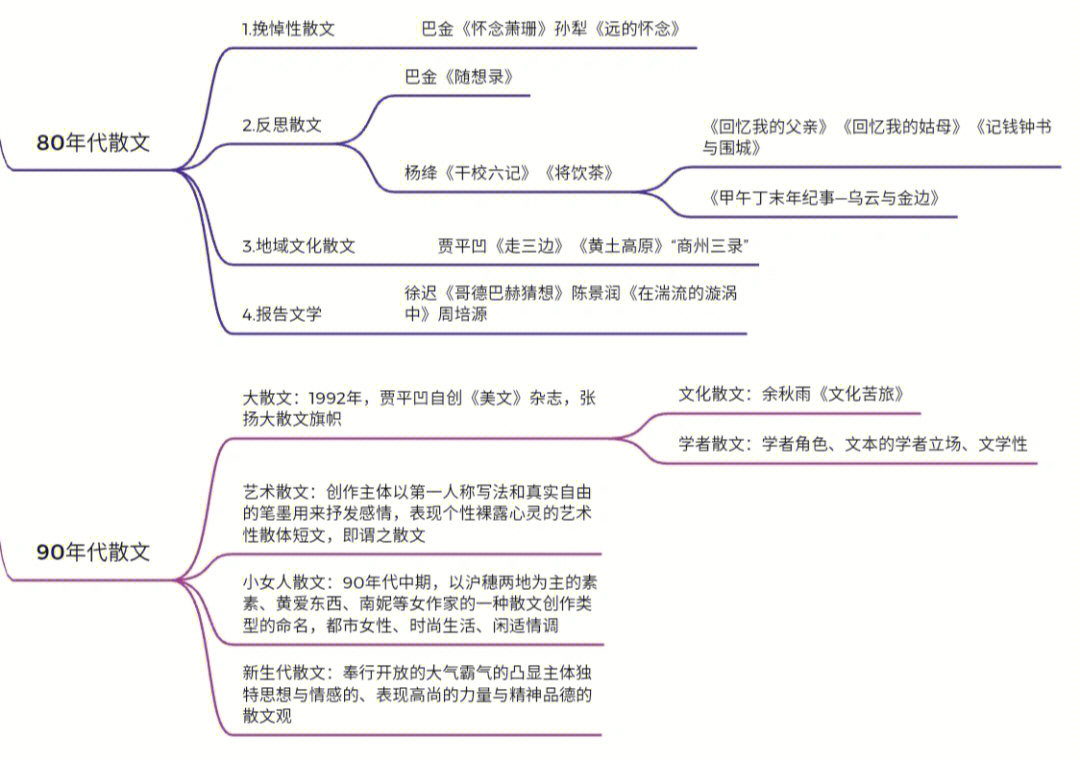 现当代散文知识点思维导图最后一期齐全版