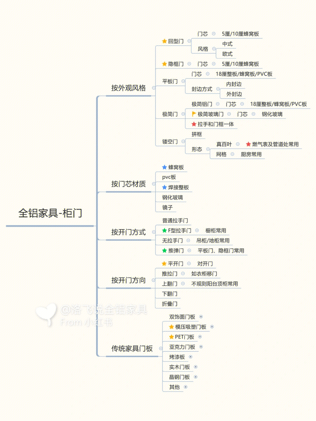 脑图一图讲解全铝家具的柜门