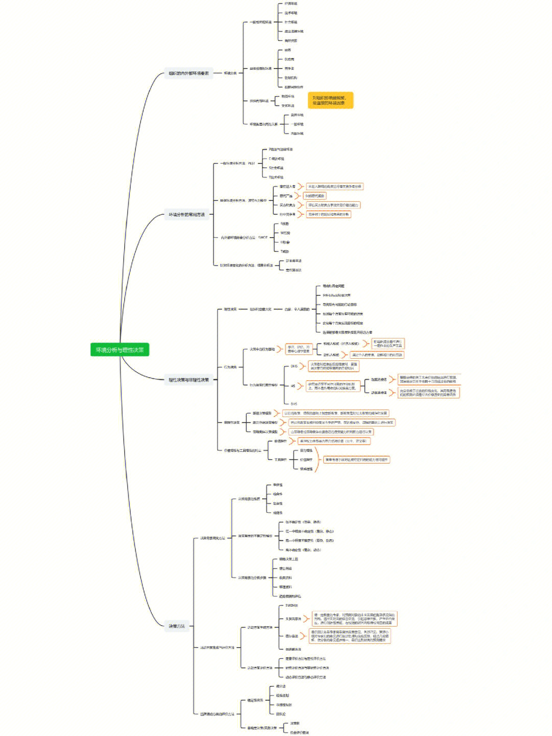 管理学第四章环境分析与理性决策思维导图