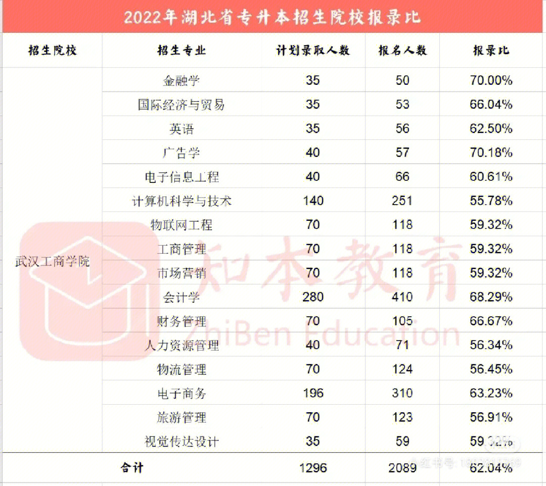 武汉工商学院招生简章图片