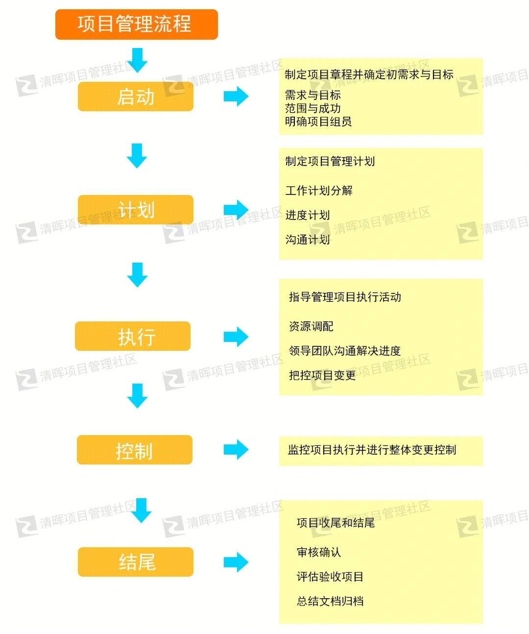 图解项目管理全流程图