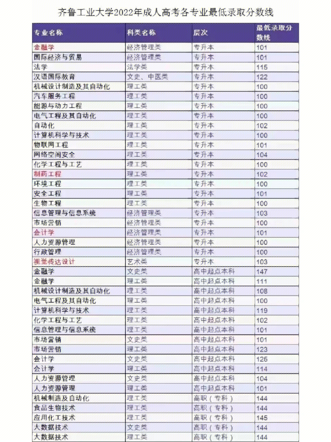 山东成考学校录取分数线