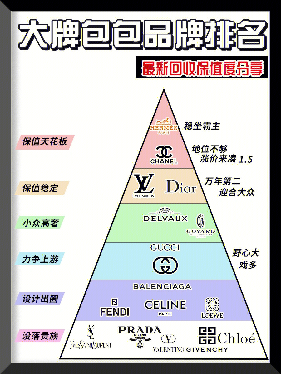 2021最新大牌包包保值排行榜