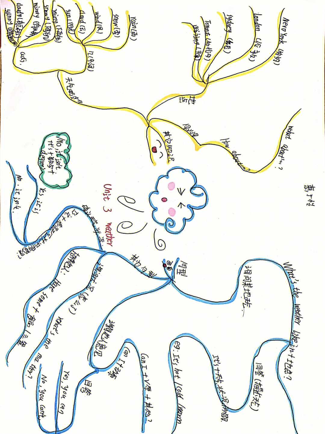 天气英语的思维导图图片