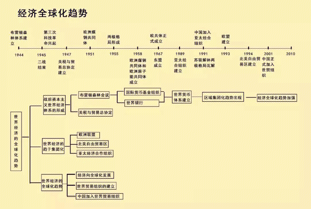 高中历史时间轴来了中外历史大事件2