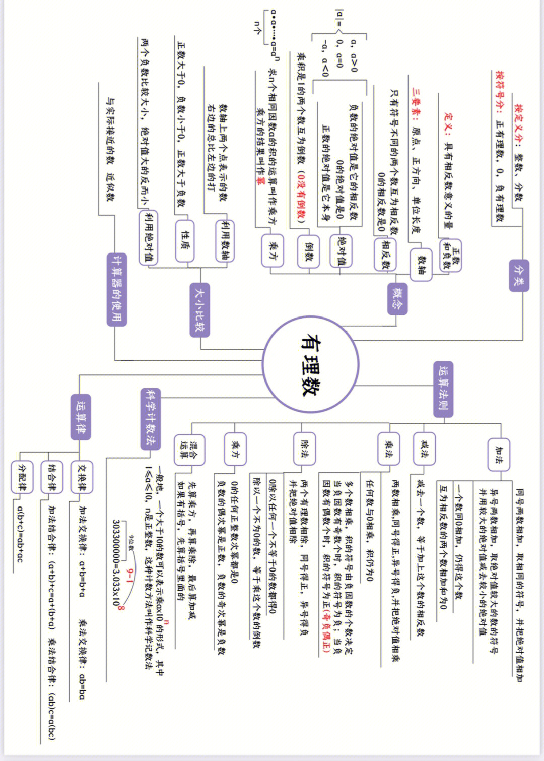 七上数学思维导图简单图片
