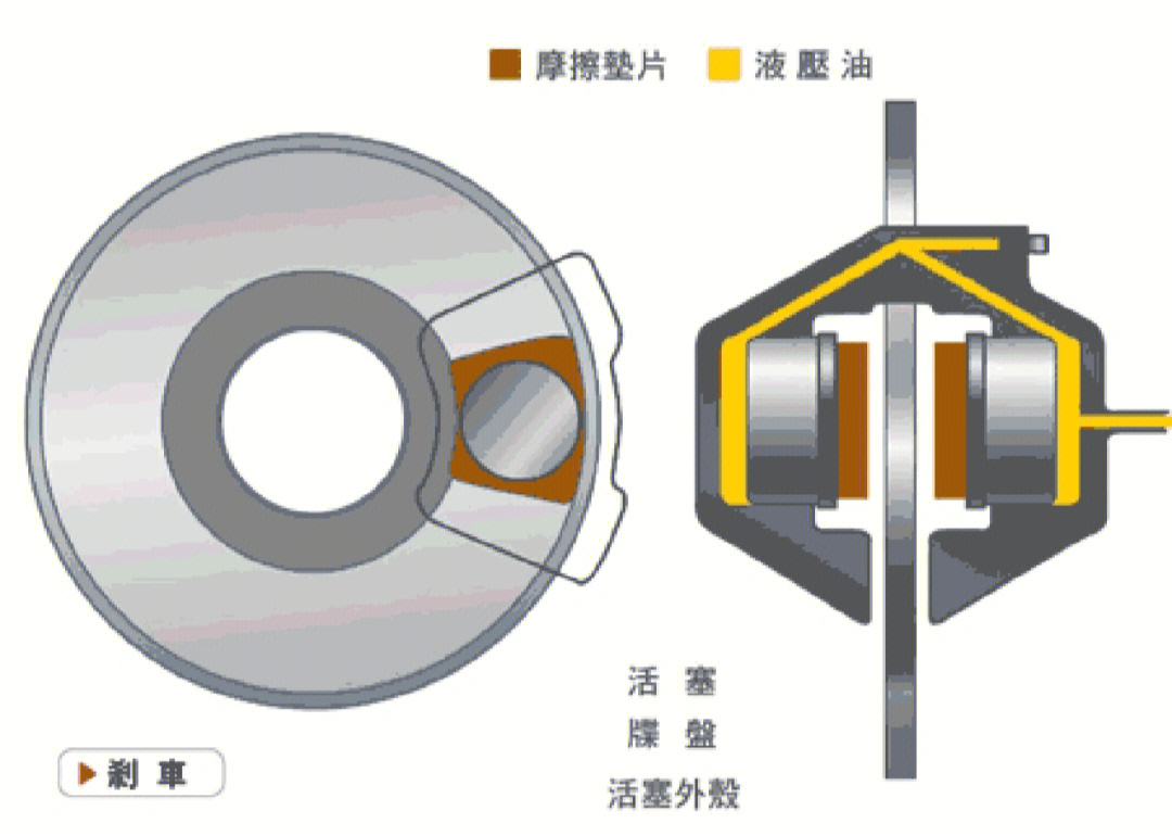 碟刹的优缺点:碟刹是外置式刹车系统,通风散热良好,刹车线性,好控制