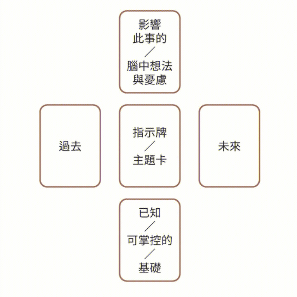 雷诺曼十字牌阵以及案例资料整理