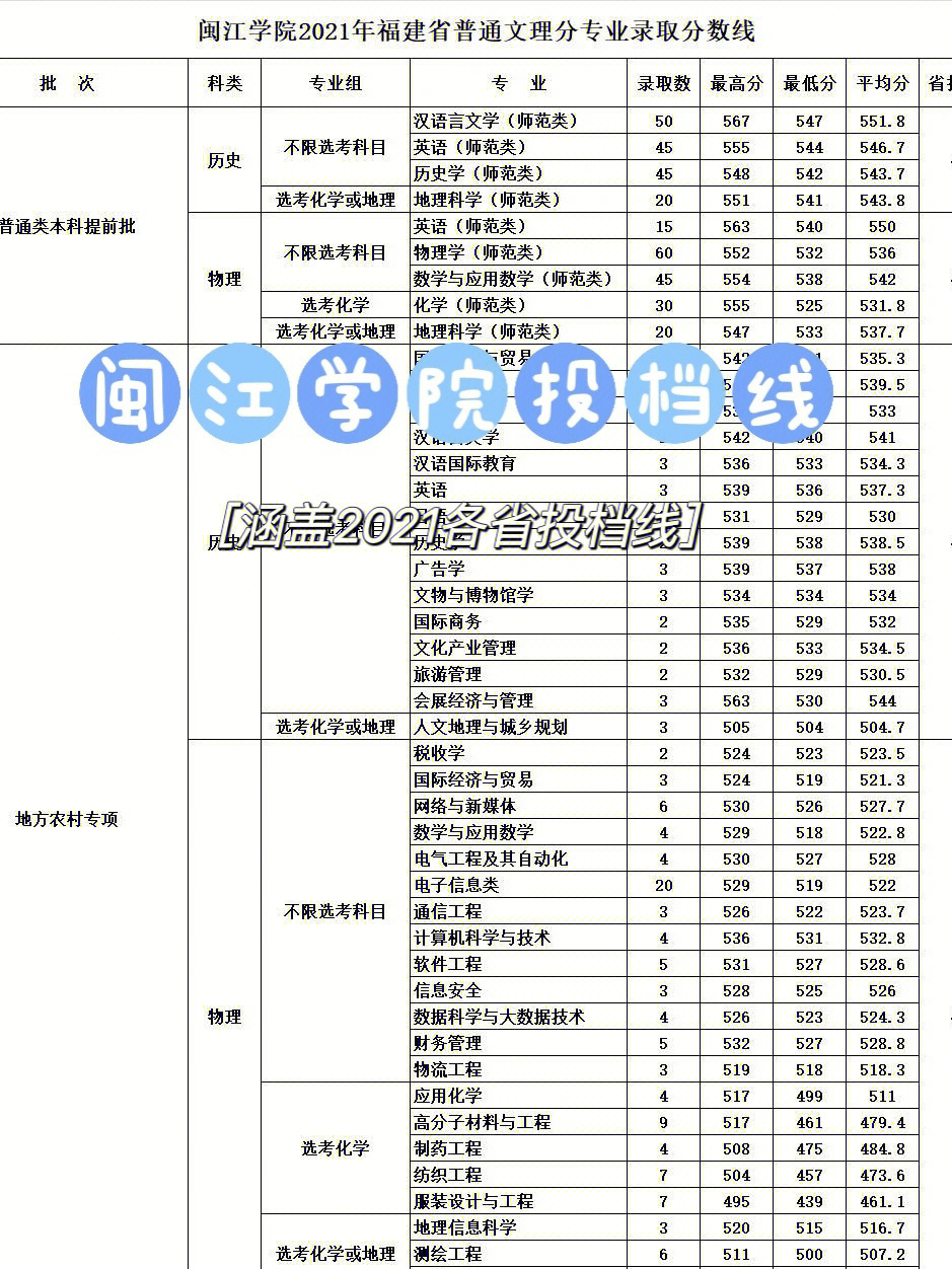 闽江学院是几本图片