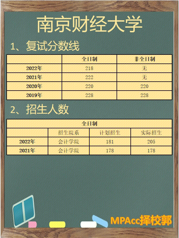 2022南京财经大学会计专硕录取信息