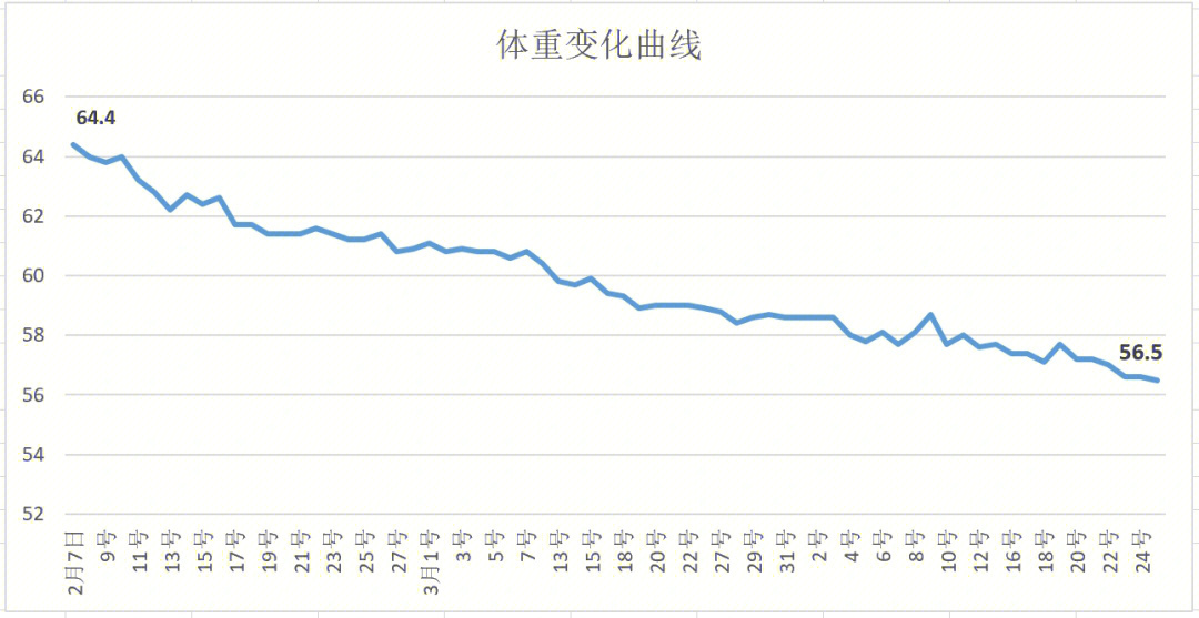 体重折线图图片