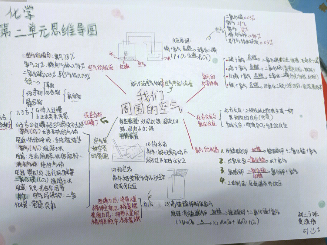 化学第5单元思维导图图片