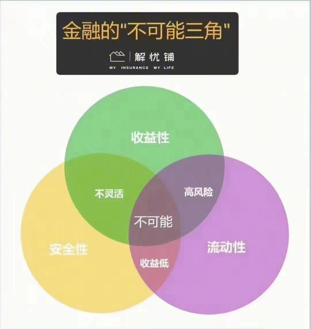 理财不可能三角图片