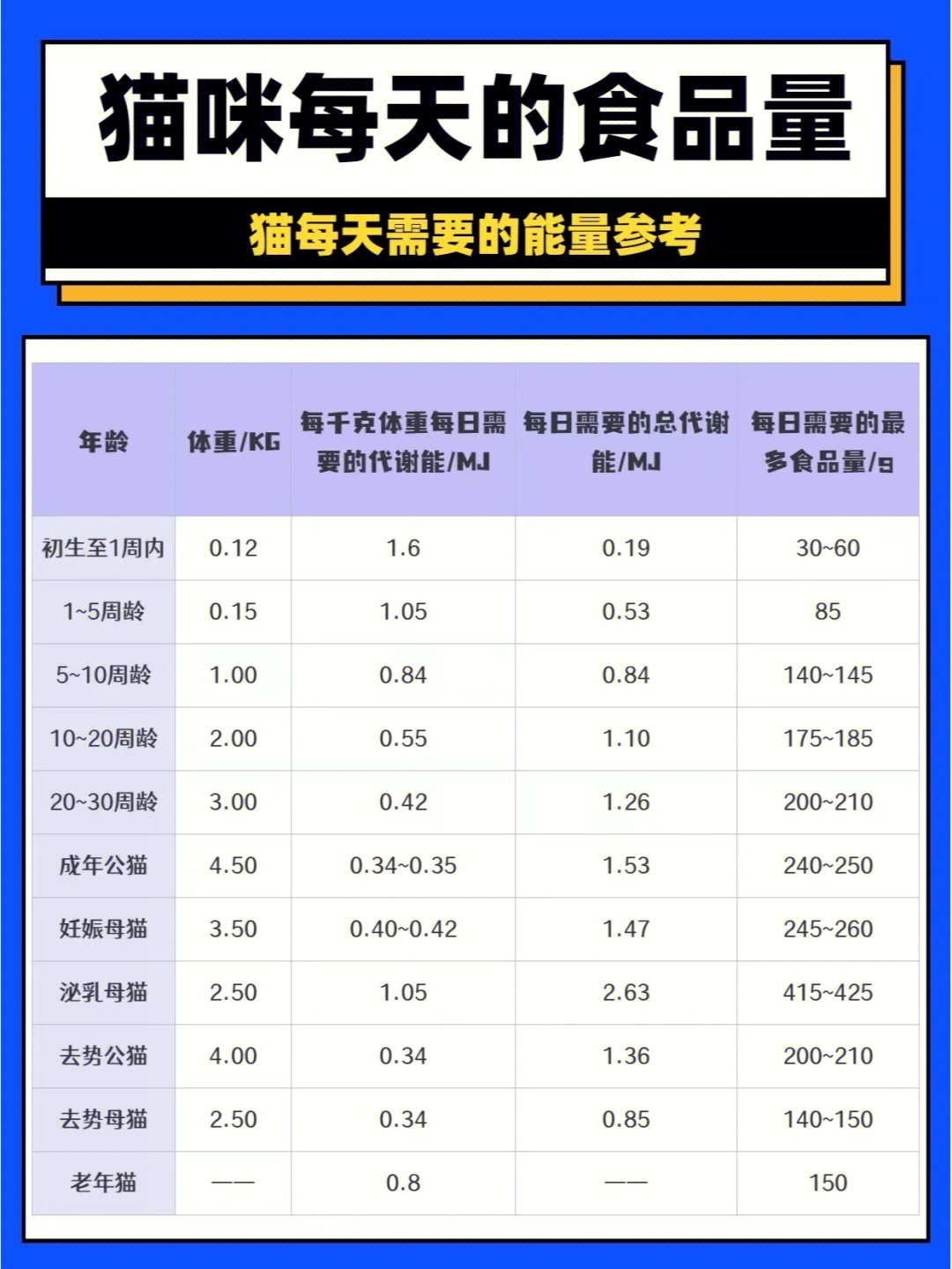 幼猫食量对照表图片