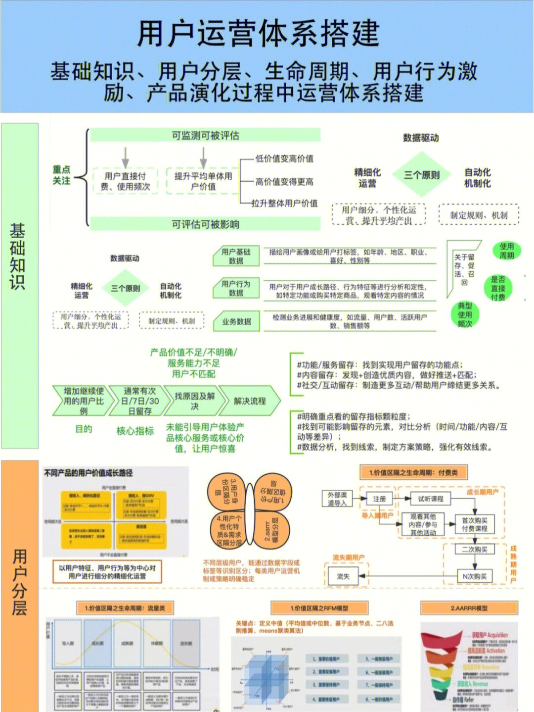 基础知识,用户分层,生命周期,用户行为,产品演化过程中运营模型搭建,5