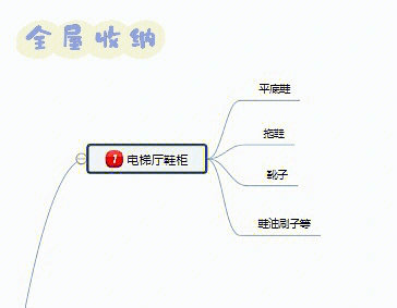 全房收纳清单收纳整理思维导图