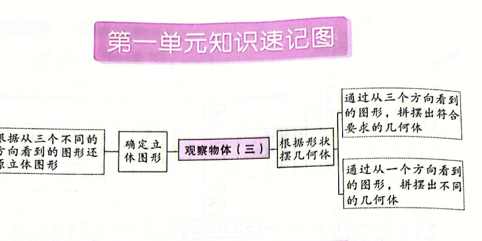 人教版数学五年级下册思维导图