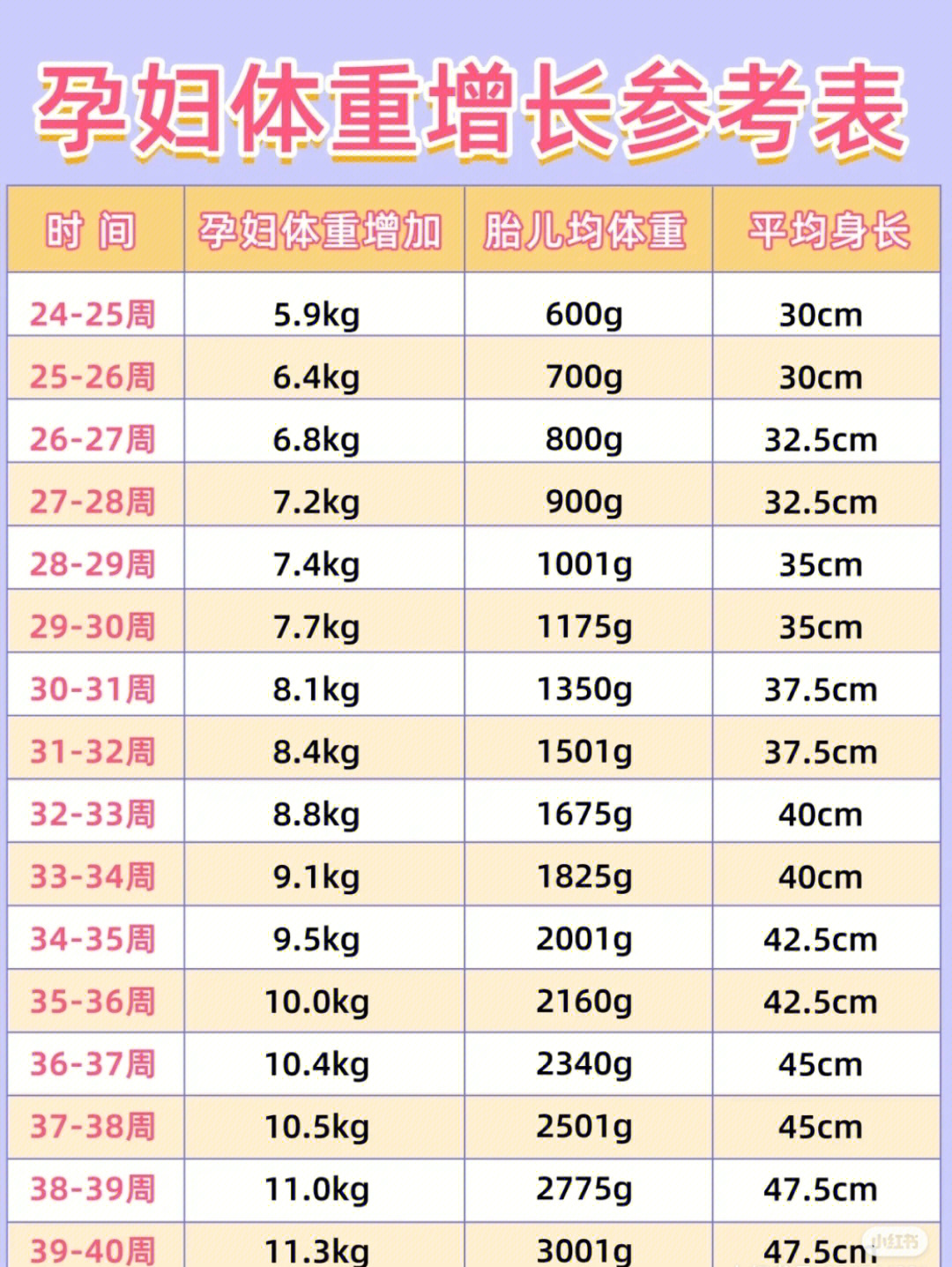 孕期体重增长标准图片