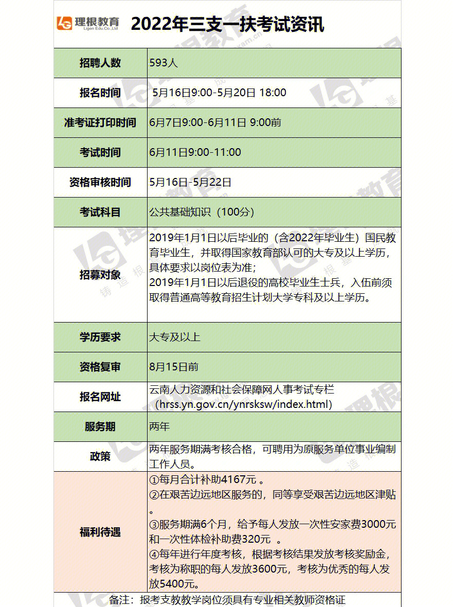 怎么写支持西部支教的申论？_富贵竹9支好还是10支好_三支一扶和西部计划哪个好