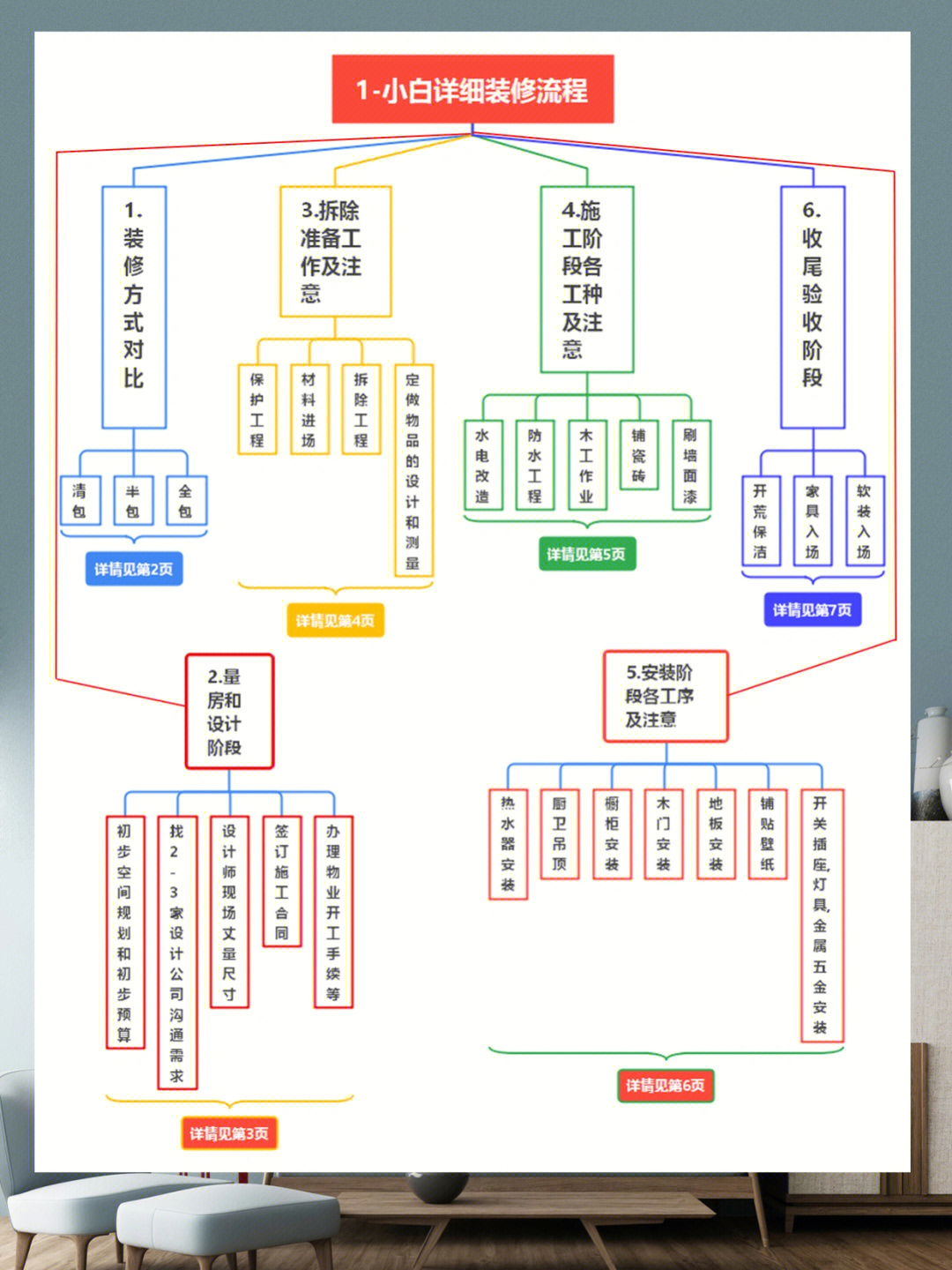 软装设计流程思维导图图片