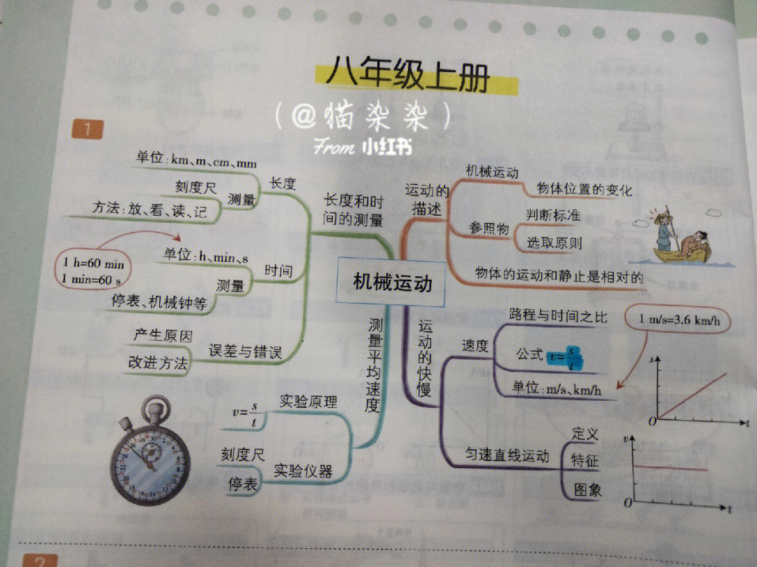 八上物理每章的思维导图