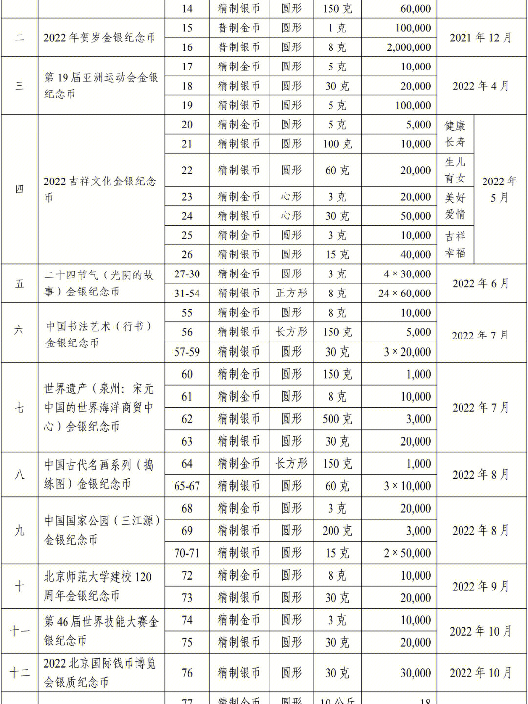 2022年贵金属纪念币项目发行计划