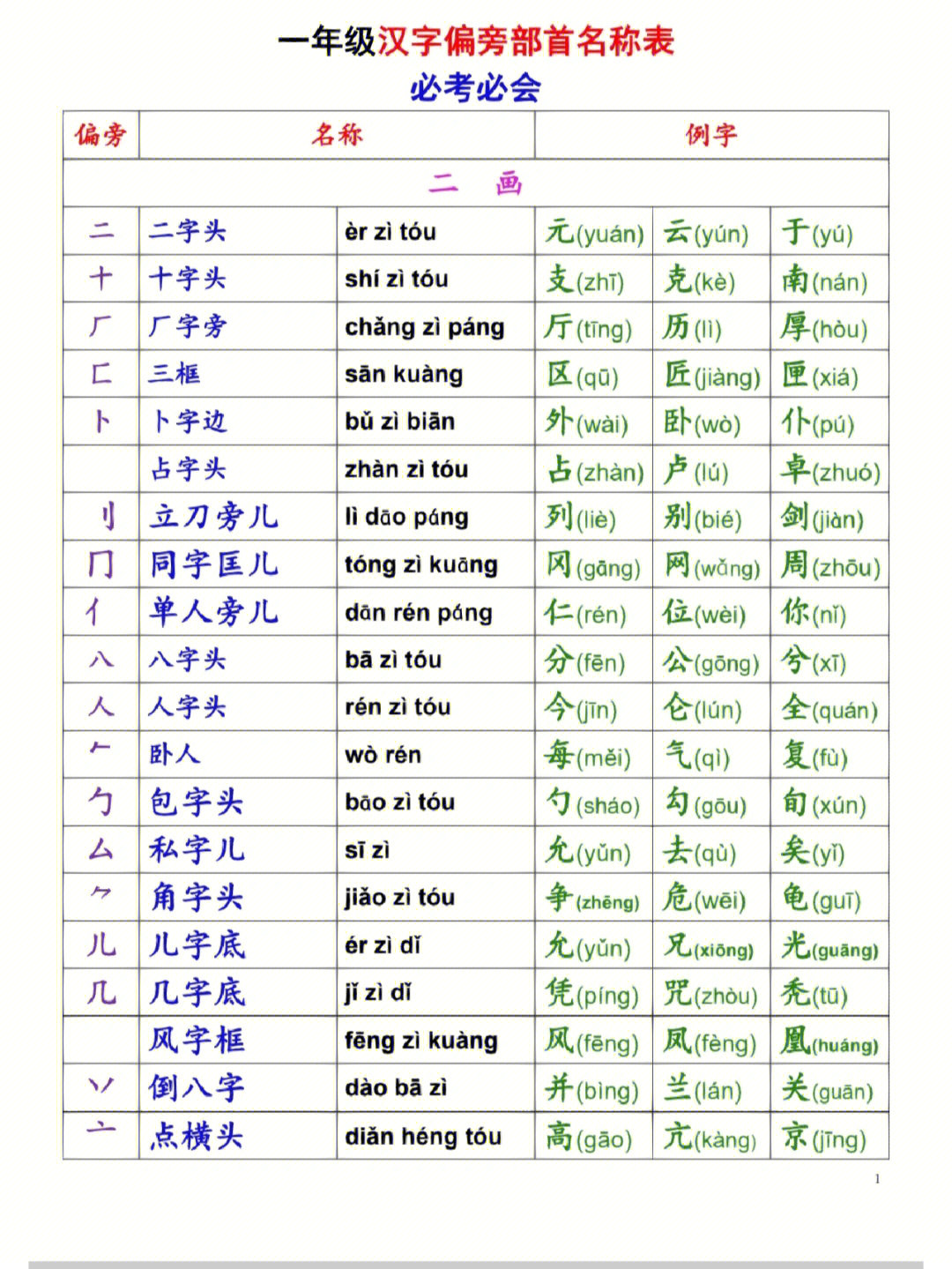 一年级汉字偏旁部首名称表