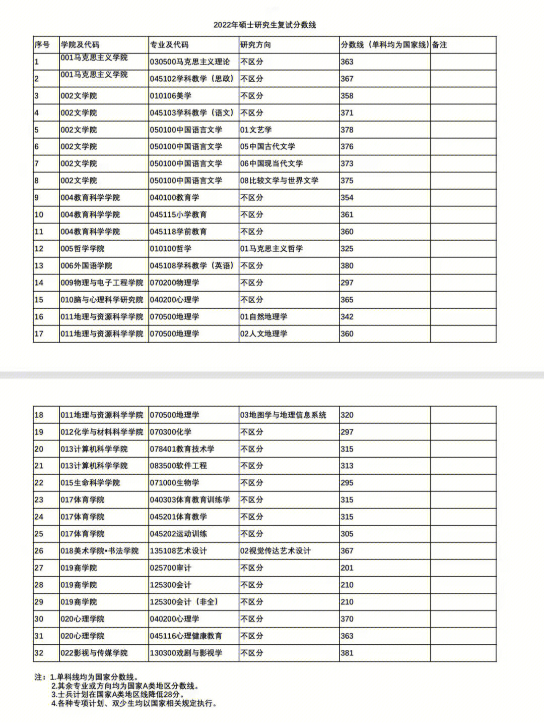 湖师大复试线2022图片