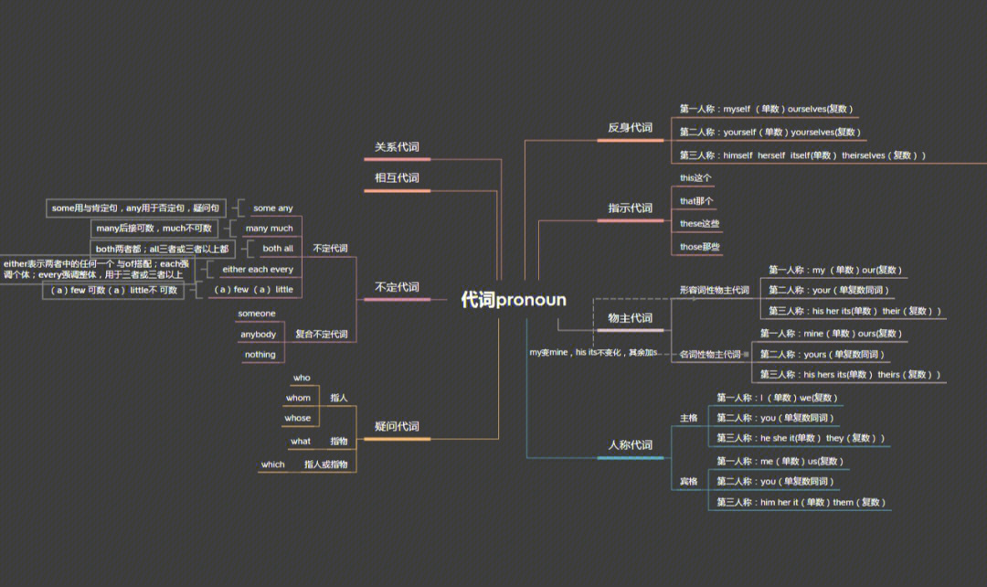 人称代词思维导图图片图片