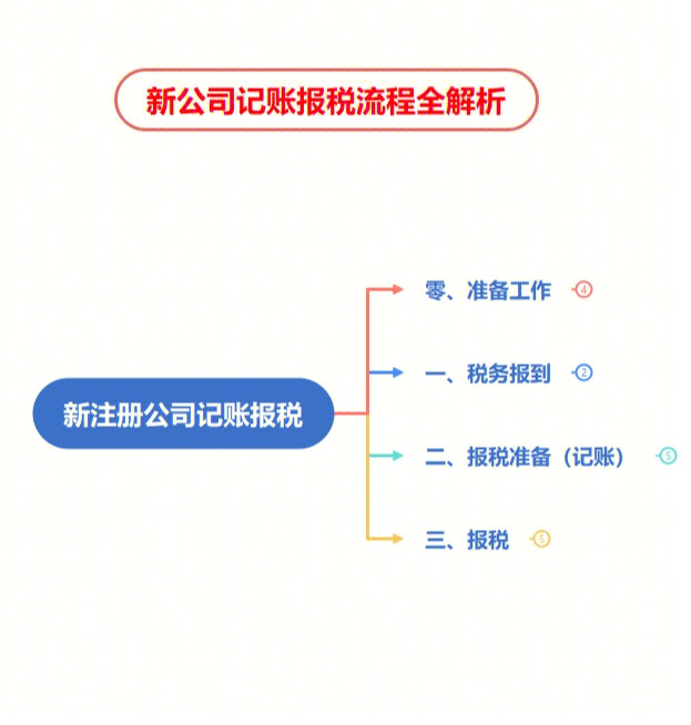 发票报税处理流程图解图片